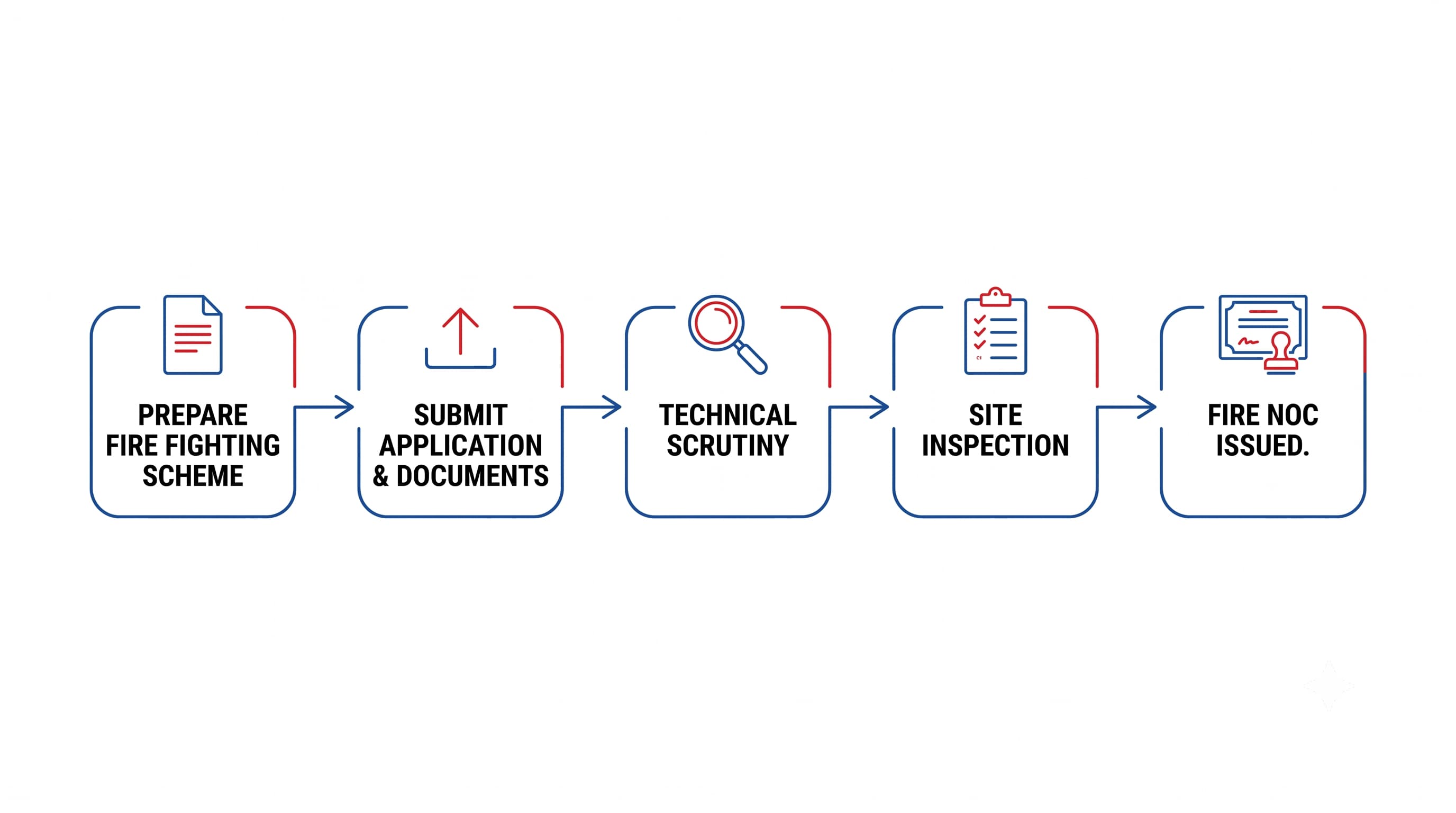 How to Get Fire Protection Approvals for Your Facility: A Step-by-Step Overview
