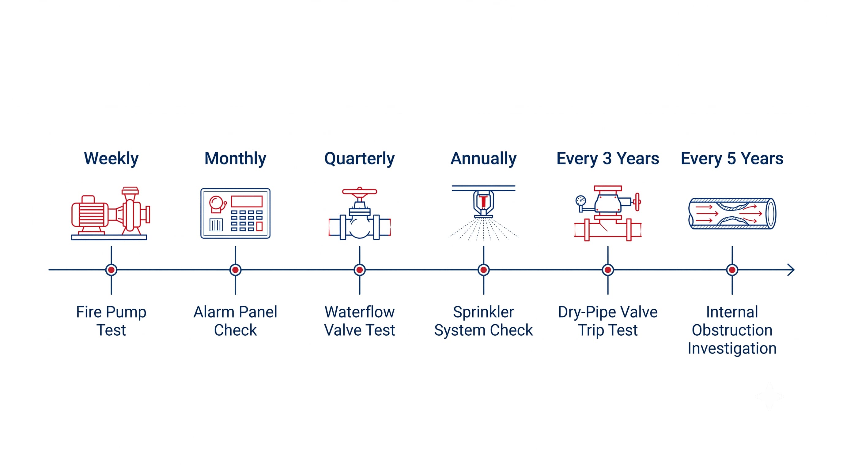 Fire Protection System Inspection: What Gets Checked and How Often