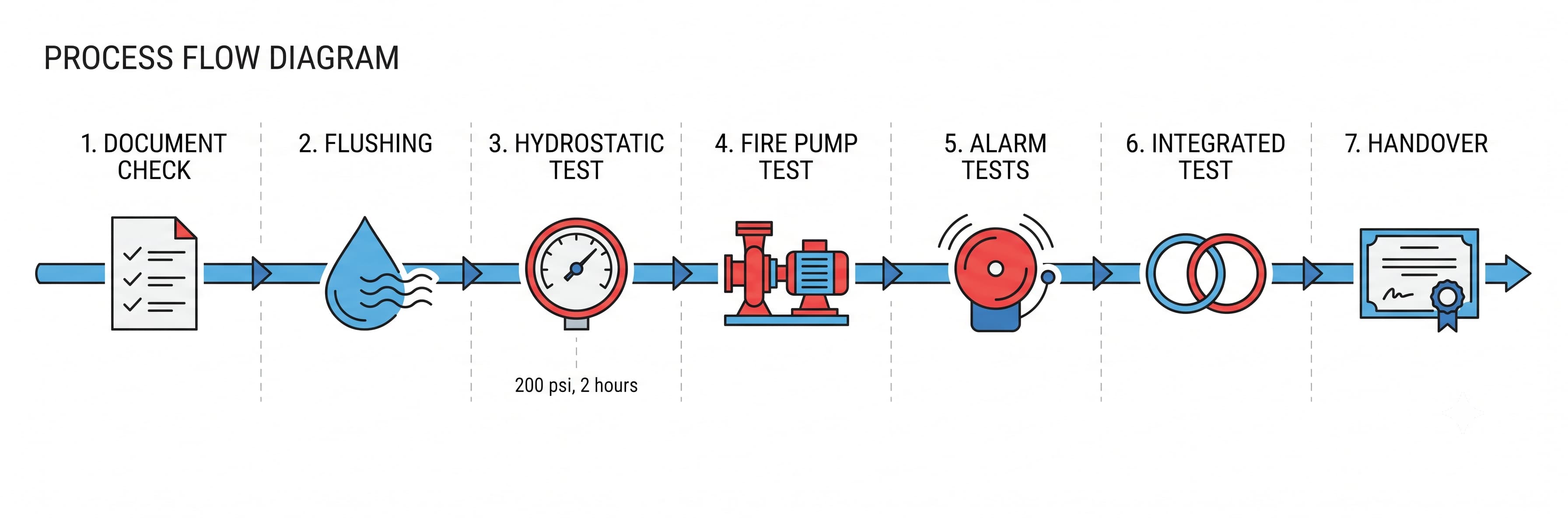 Fire Protection System Commissioning: What Happens Before Handover